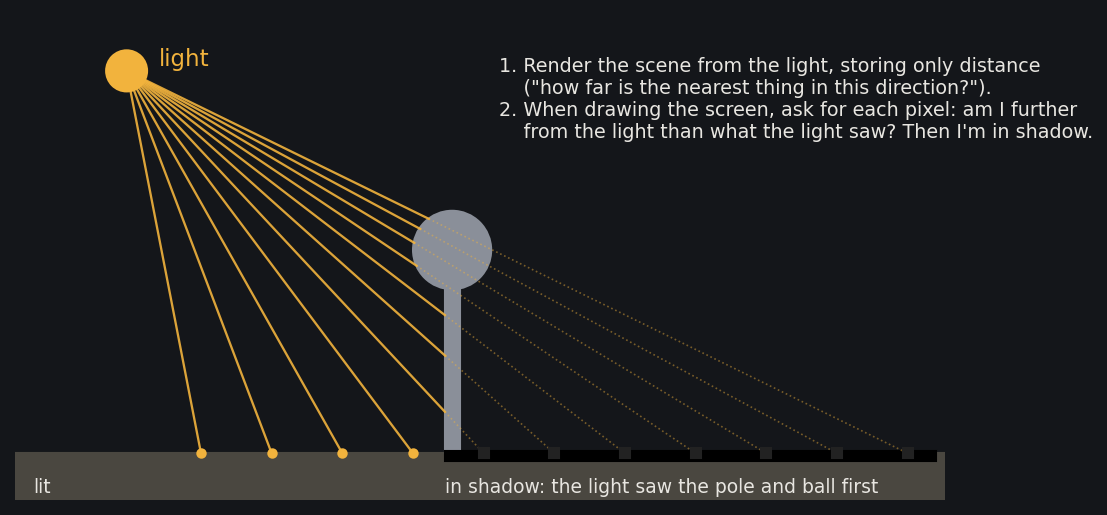 How a shadow map works