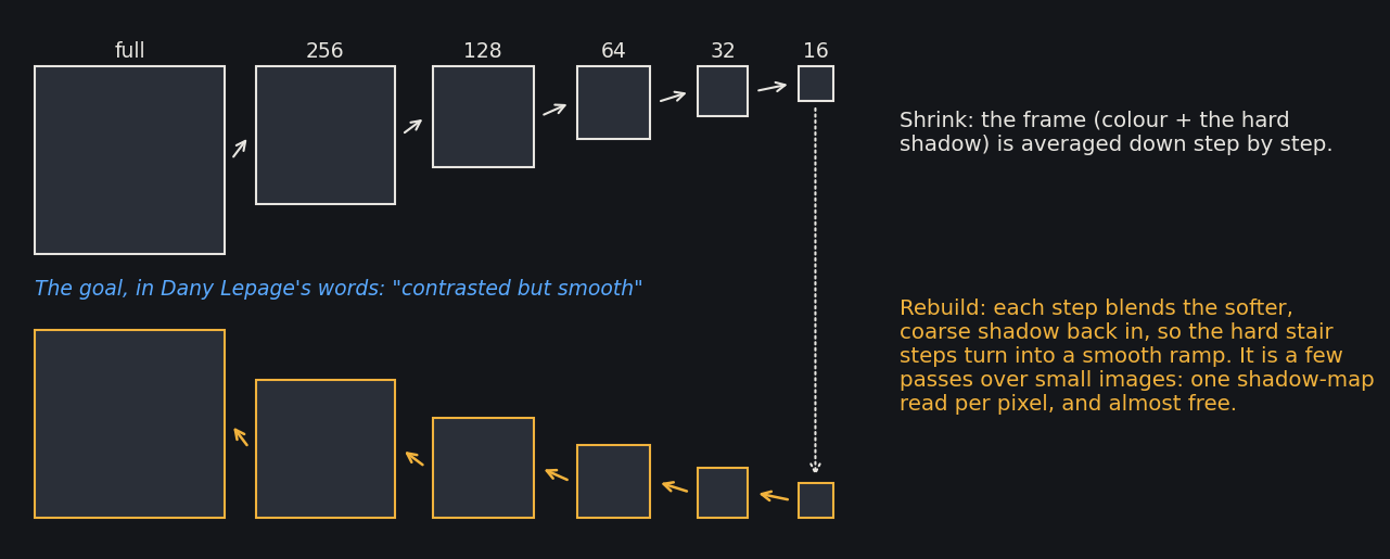 The shrink-and-rebuild pyramid